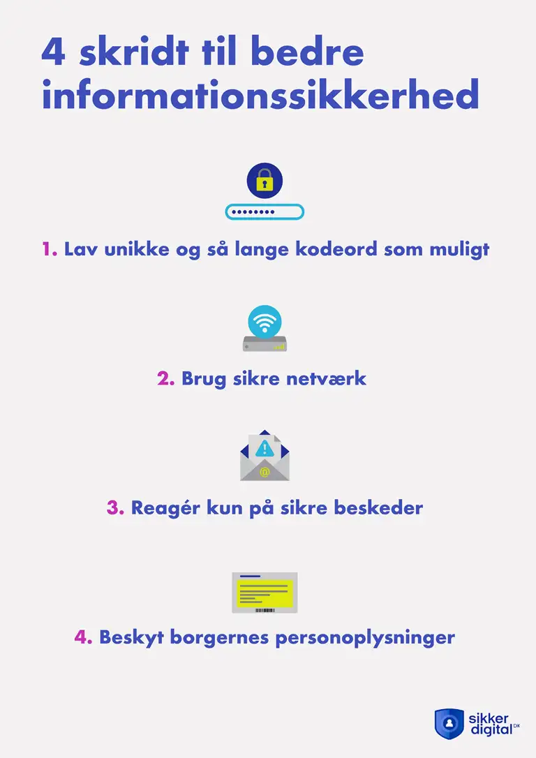 Billedet viser en plakat med "de fire gode råd".  De fire gode råd er listet som følger: 1. Lav unikke og så lange kodeord som muligt. 2. Brug sikre netværk. 3. Reager kun på sikre beskeder. 4. Beskyt borgernes personoplysninger.